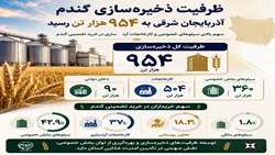 رسیدن ظرفیت ذخیره‌سازی گندم آذربایجان شرقی به ۹۵۴ هزار تن 